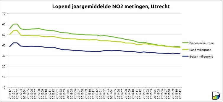 In deze grafiek is het lopend jaargemiddelde stikstofdioxide te zien in absolute getallen. De waarden staan voor microgram per kubieke meter (µg/m3)