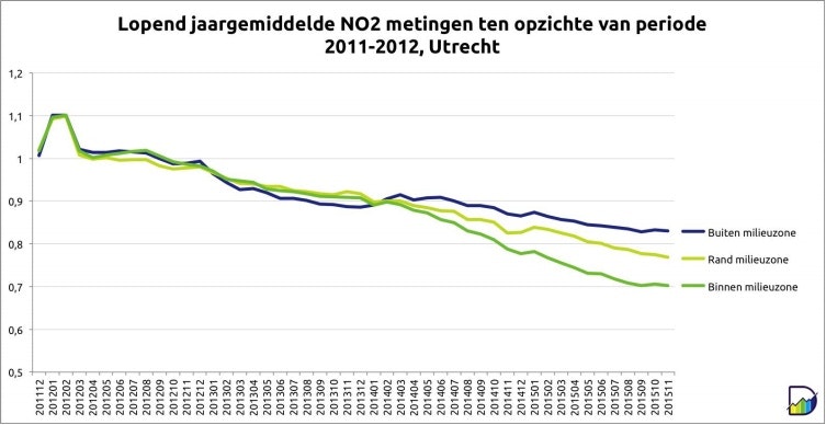 In deze grafiek is het lopende jaargemiddelde stikstofdioxide ten opzichte van de periode 20112012 afgezet. De afwijking en trend wordt op deze manier goed zichtbaar. De meetpunten zijn gegroepeerd in buiten de milieuzone, de rand van de milieuzone en binnen de milieuzone.