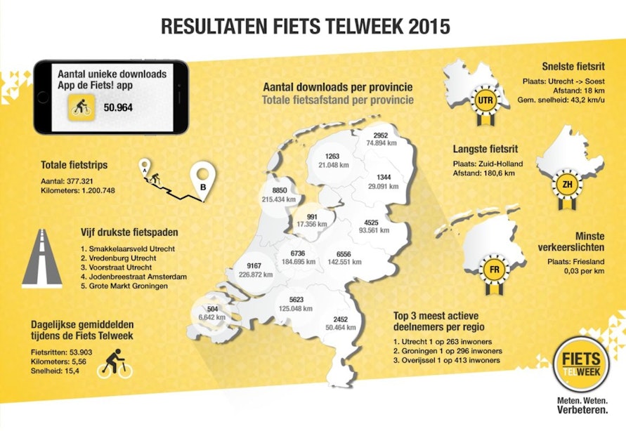 Infographic Fiets Telweek: Utrechter fietst 27,42 kilometer per week