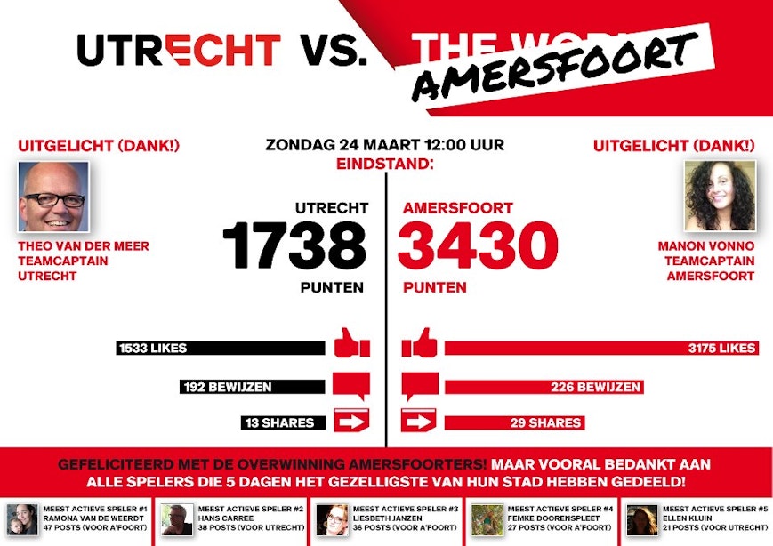 Utrecht verliest kansloos van Amersfoort in Facebook-battle