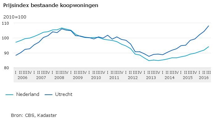 Peer Karakteriseren vloeistof Huizenprijzen Utrecht stijgen enorm en zijn voor het eerst hoger dan voor  de crisis | De Utrechtse Internet Courant