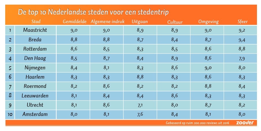 De top 10. Bron: Zoover