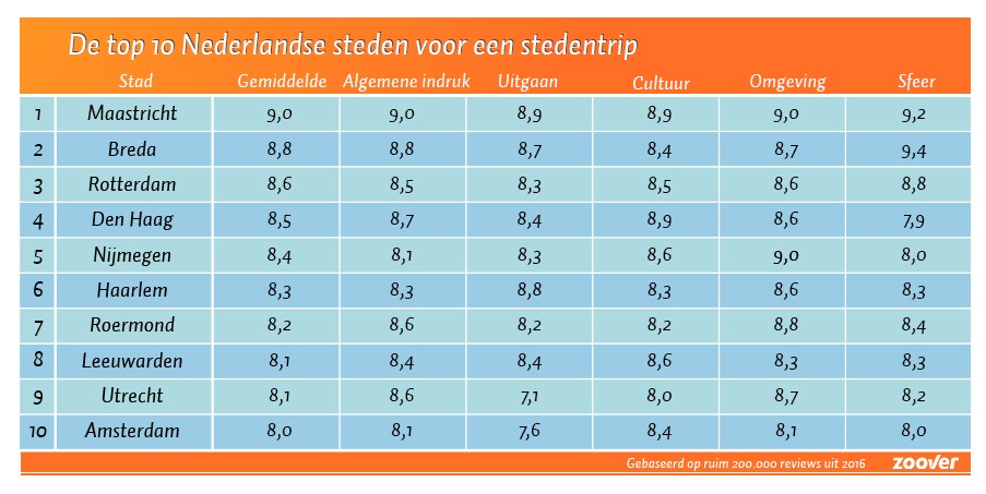 De top 10. Bron: Zoover