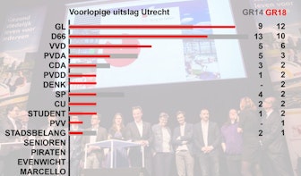 GroenLinks grootste partij in Utrecht met 12 zetels; D66 volgt met 10