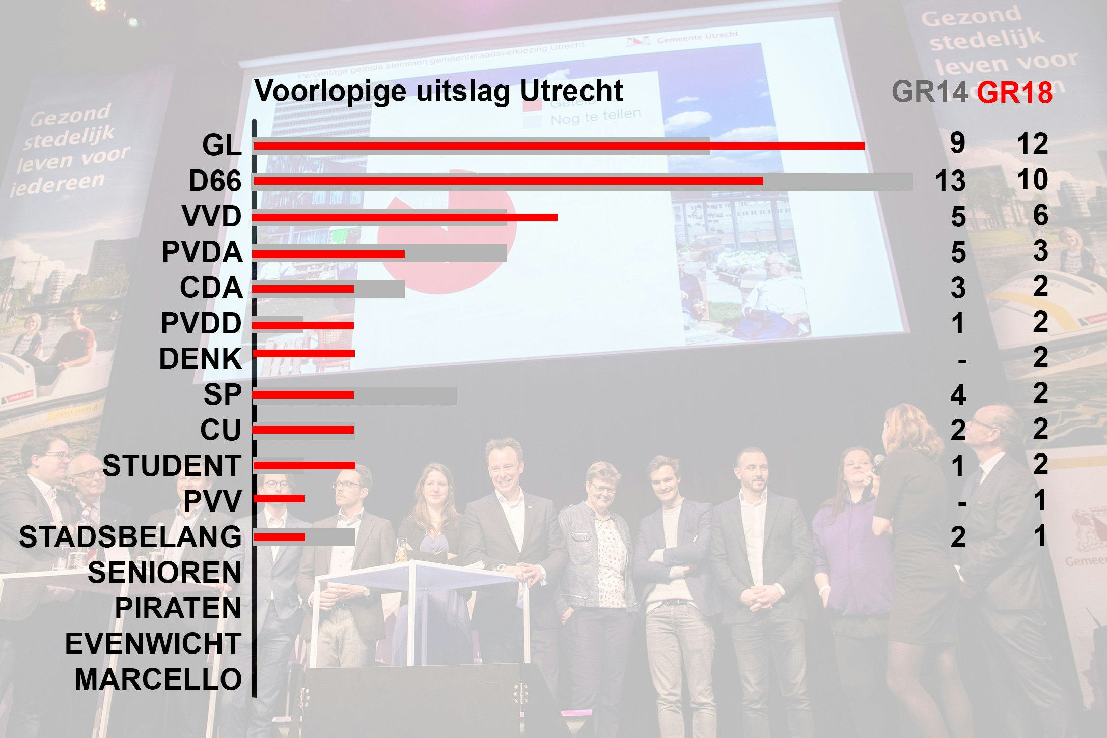GroenLinks grootste partij in Utrecht met 12 zetels; D66 volgt met 10 De Utrechtse GroenLinks grootste partij in Utrecht met 12 zetels; D66 volgt met 10 De Utrechtse