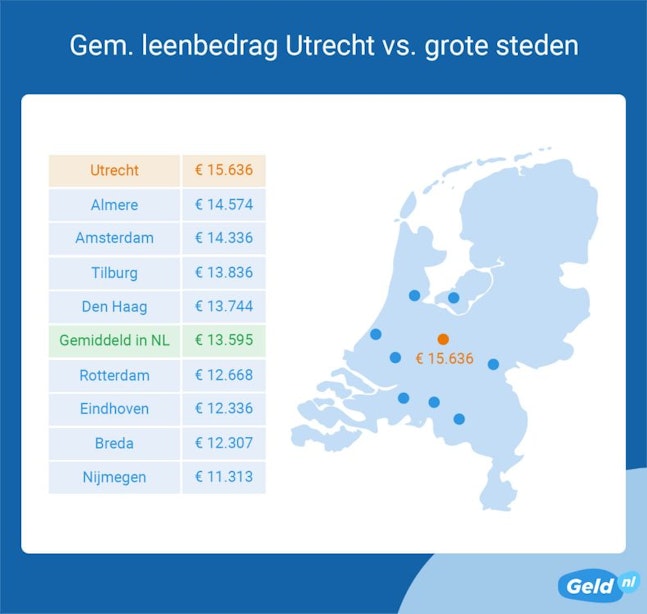 Geld lenen in Utrecht, hoogste bedragen van Nederland
