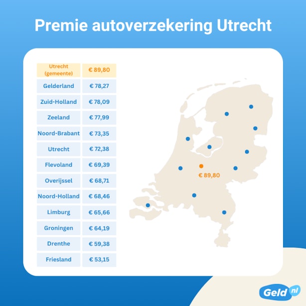 Autoverzekering in Utrecht ruim 212 euro duurder dan gemiddeld